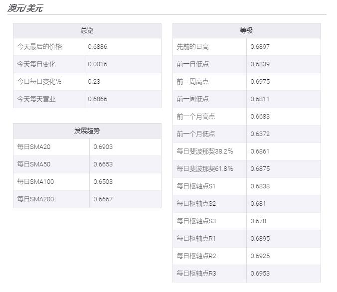 澳元/美元：在谨慎乐观情绪下，多头试图重返0.6900