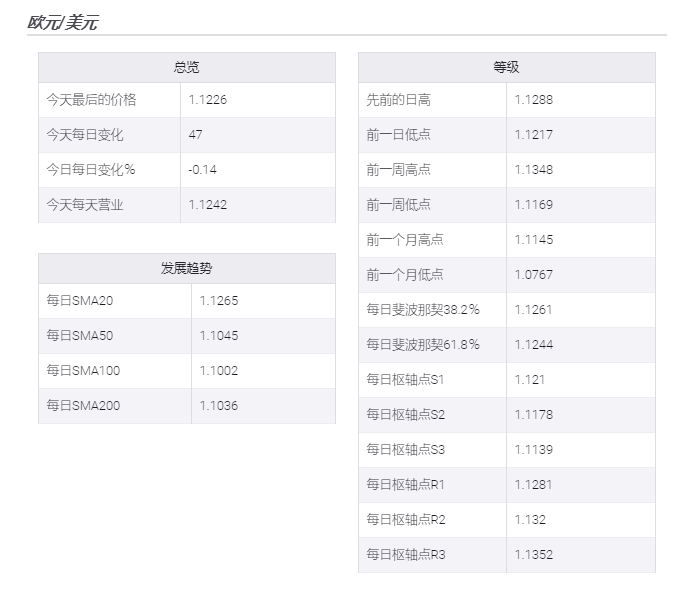 欧元/美元价格分析：价格仍将跌至1.1170区域