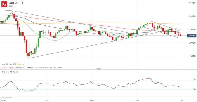 <b>英镑最新：GBP / USD前景仍然黯淡，FTSE下滑</b>