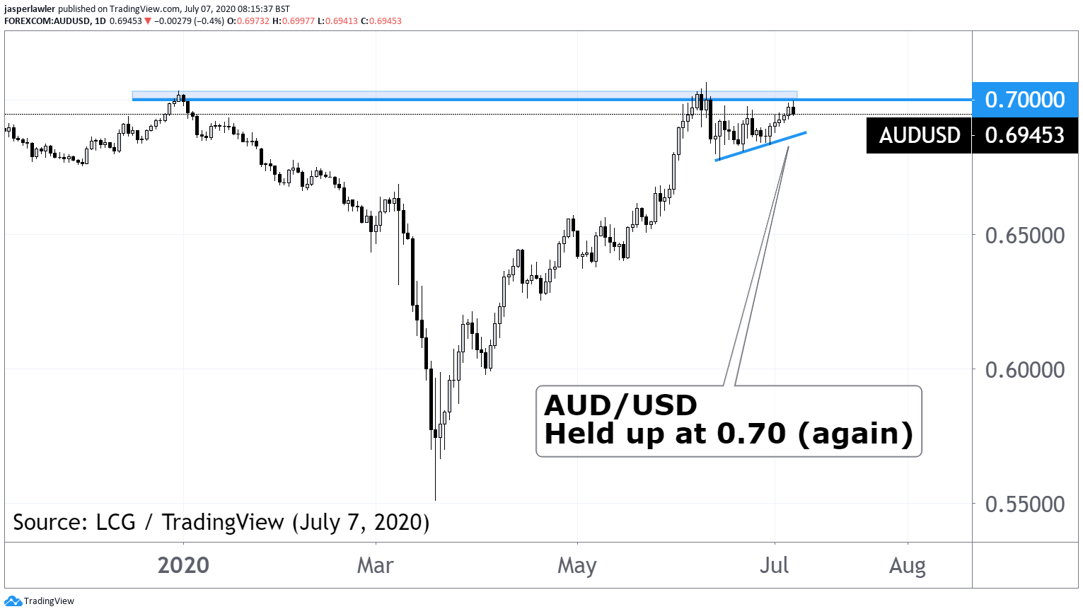 TikTok退出香港，1万亿美元的MAGA和AUD / USD