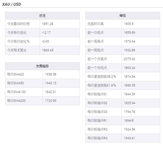 冒险情绪并没有给市场提供任何支持或阻碍持续的看跌轨迹。